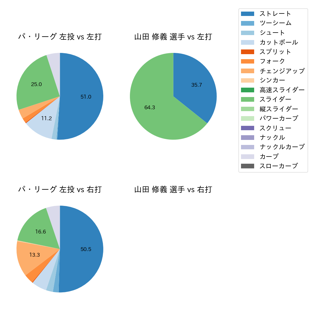 山田 修義 球種割合(2022年3月)