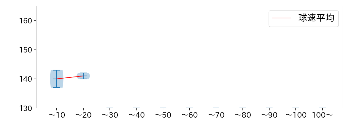 山田 修義 球数による球速(ストレート)の推移(2022年3月)