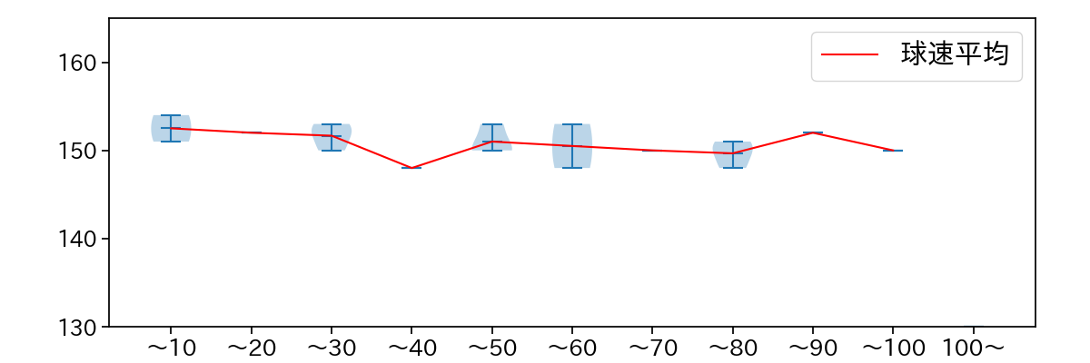 バルガス 球数による球速(ストレート)の推移(2022年3月)
