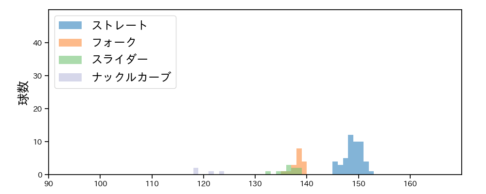 山﨑 颯一郎 球種&球速の分布1(2022年3月)