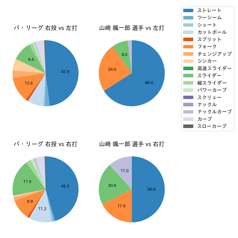 山﨑 颯一郎 球種割合(2022年3月)