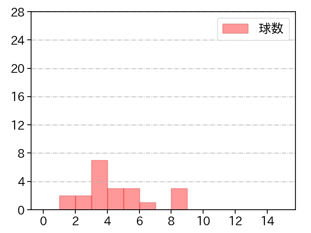 山﨑 颯一郎 打者に投じた球数分布(2022年3月)