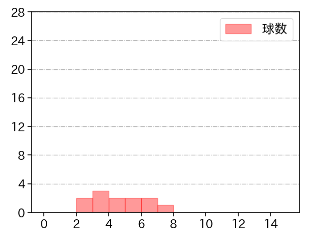 ビドル 打者に投じた球数分布(2022年3月)