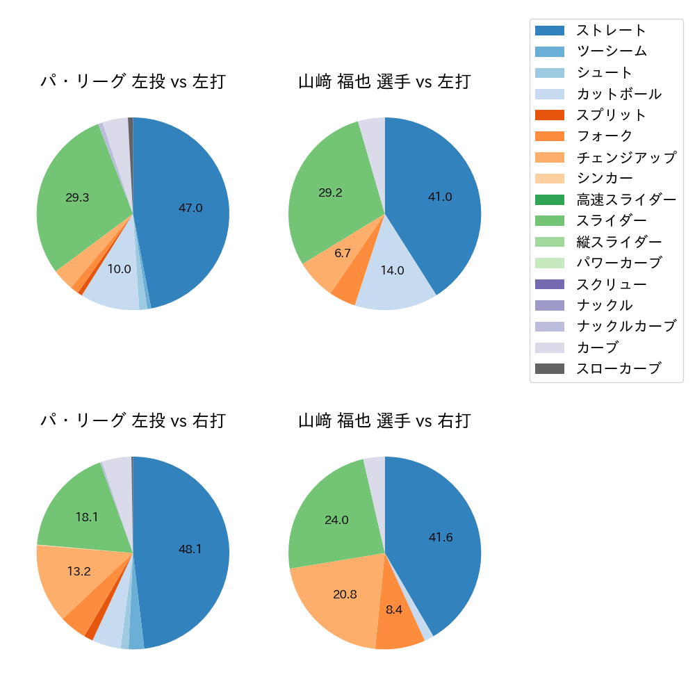 山﨑 福也 球種割合(2022年4月)