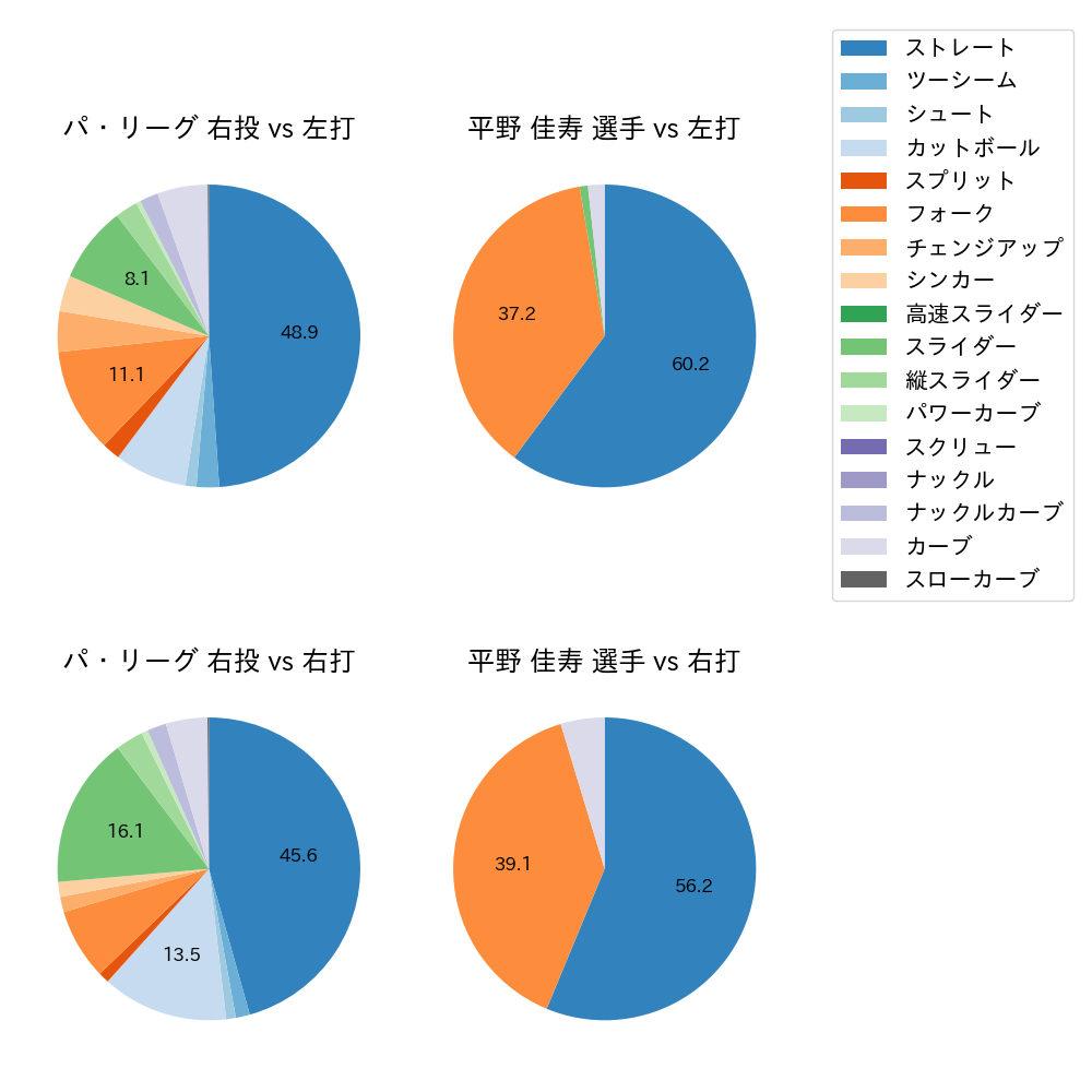 平野 佳寿 球種割合(2022年4月)