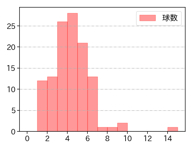 山本 由伸 打者に投じた球数分布(2022年4月)
