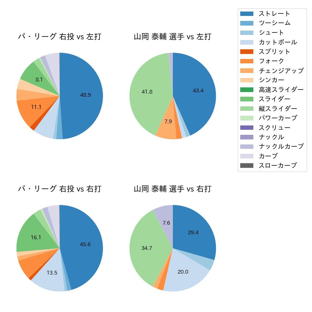 山岡 泰輔 球種割合(2022年4月)
