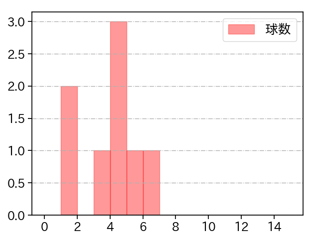 近藤 大亮 打者に投じた球数分布(2022年4月)