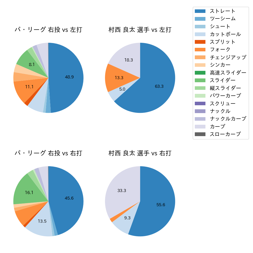 村西 良太 球種割合(2022年4月)