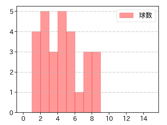 村西 良太 打者に投じた球数分布(2022年4月)