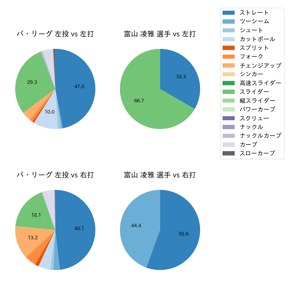 富山 凌雅 球種割合(2022年4月)