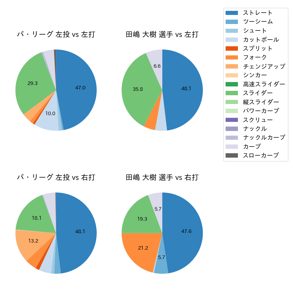 田嶋 大樹 球種割合(2022年4月)