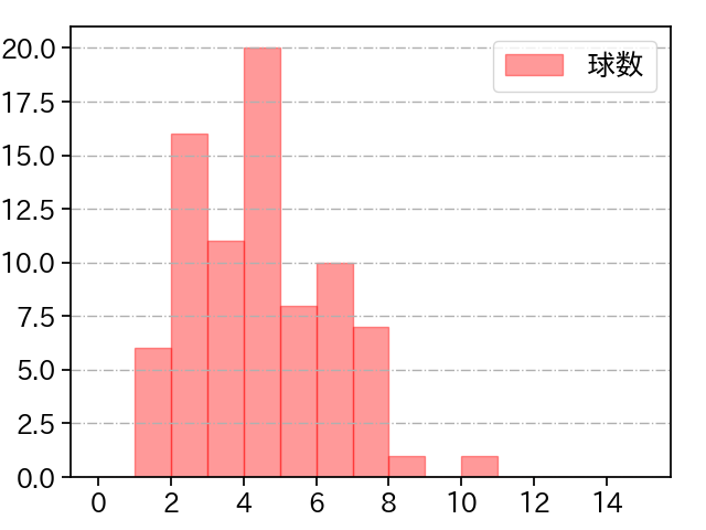 田嶋 大樹 打者に投じた球数分布(2022年4月)