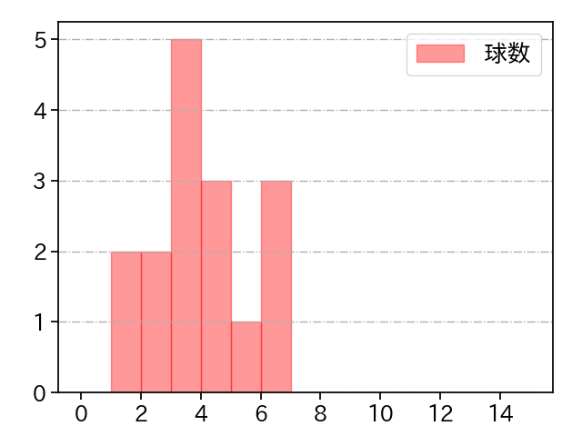 阿部 翔太 打者に投じた球数分布(2022年4月)