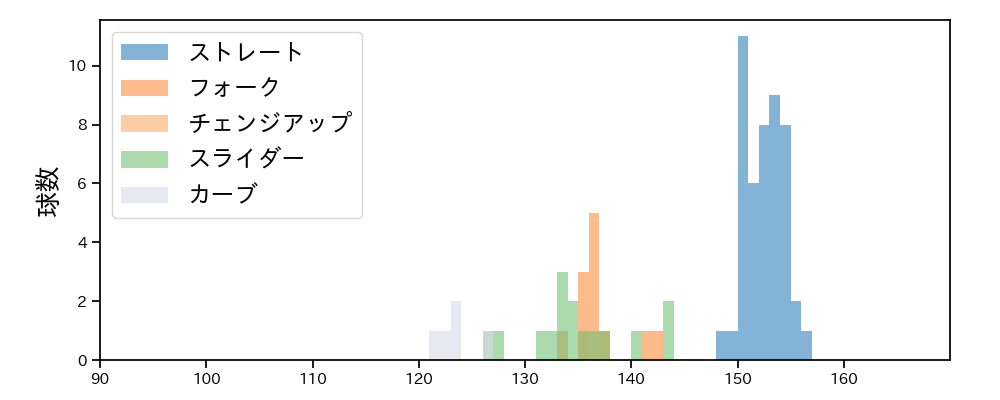 本田 仁海 球種&球速の分布1(2022年4月)