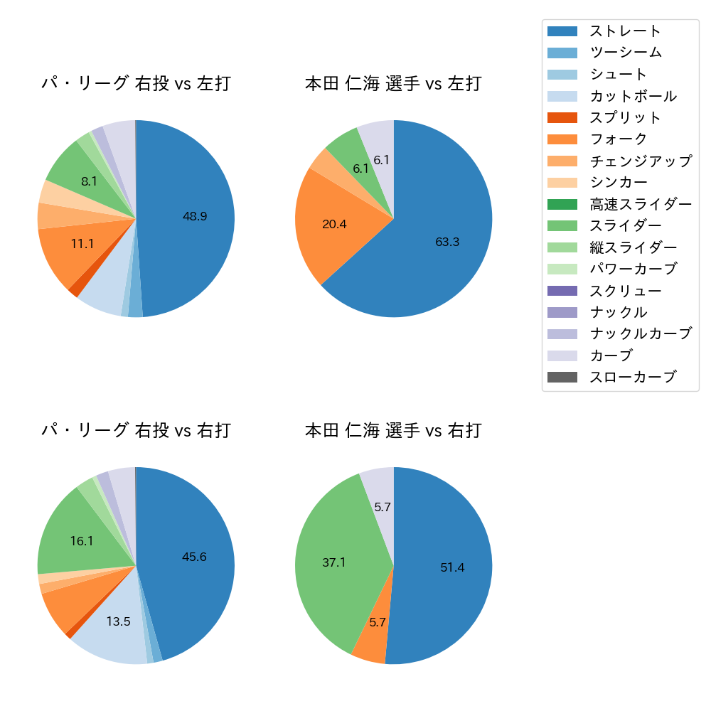 本田 仁海 球種割合(2022年4月)