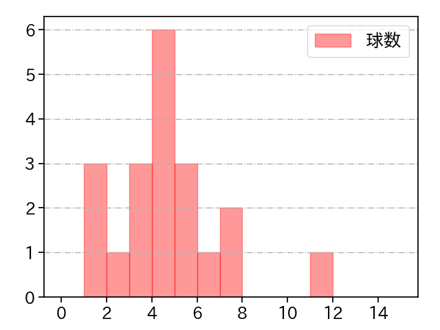 本田 仁海 打者に投じた球数分布(2022年4月)