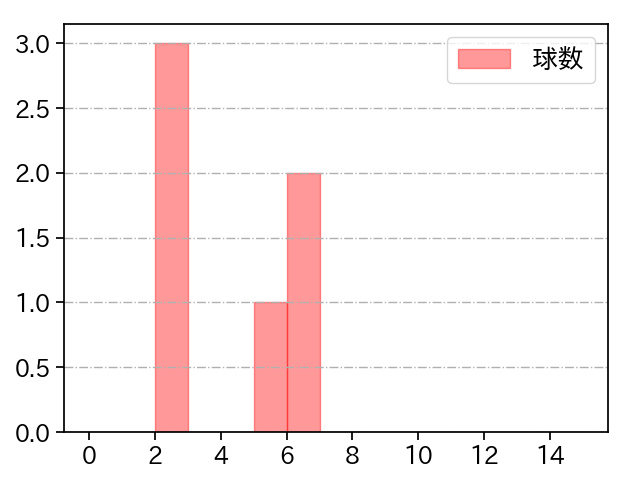 齋藤 綱記 打者に投じた球数分布(2022年4月)