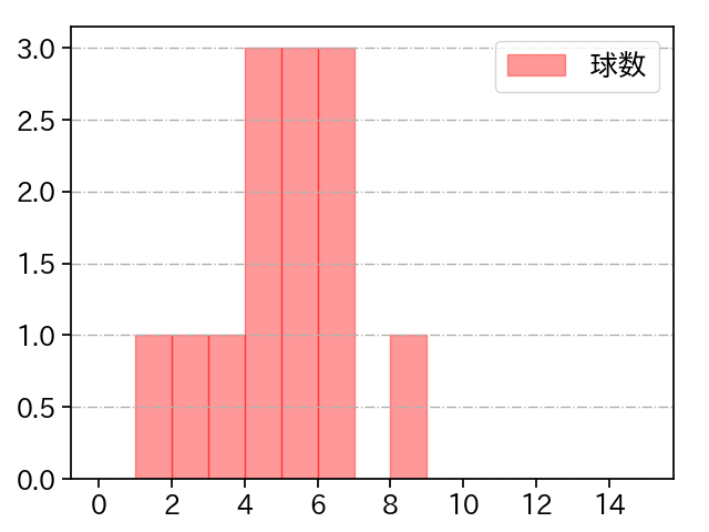 小木田 敦也 打者に投じた球数分布(2022年4月)