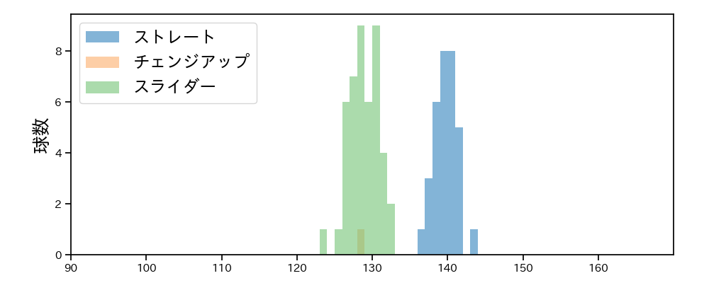 山田 修義 球種&球速の分布1(2022年4月)