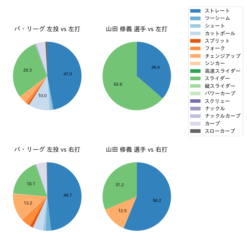山田 修義 球種割合(2022年4月)