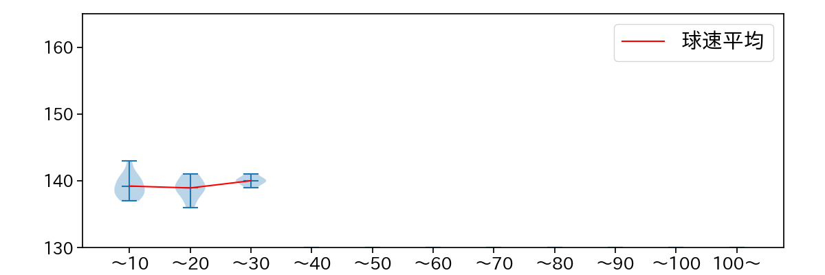 山田 修義 球数による球速(ストレート)の推移(2022年4月)