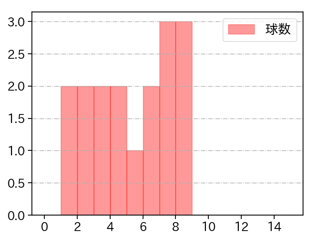 山田 修義 打者に投じた球数分布(2022年4月)