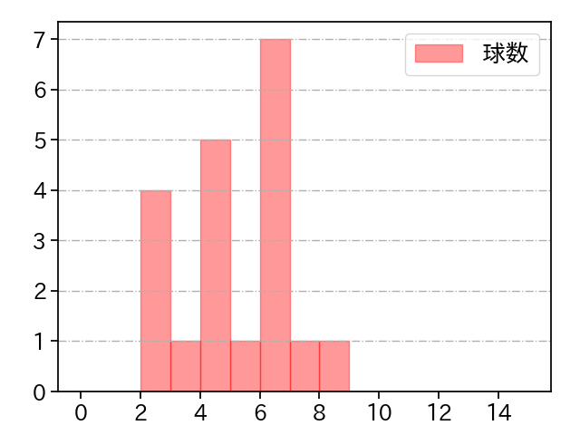 ワゲスパック 打者に投じた球数分布(2022年4月)