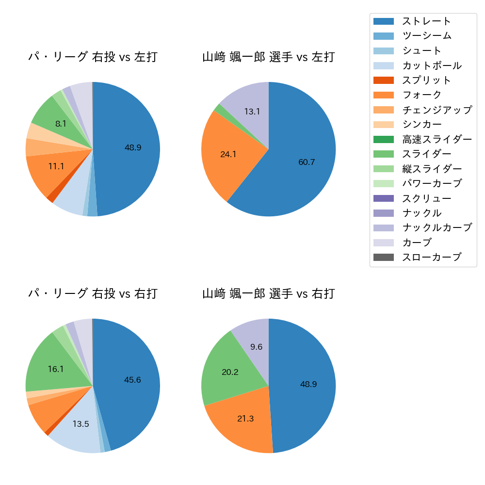 山﨑 颯一郎 球種割合(2022年4月)