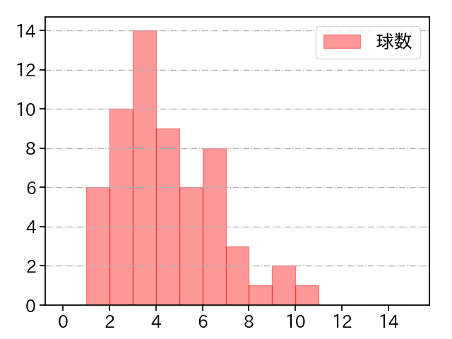 山﨑 颯一郎 打者に投じた球数分布(2022年4月)