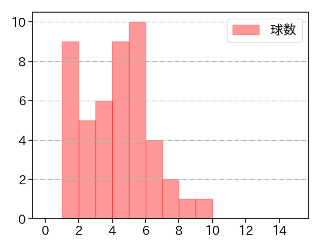 ビドル 打者に投じた球数分布(2022年4月)