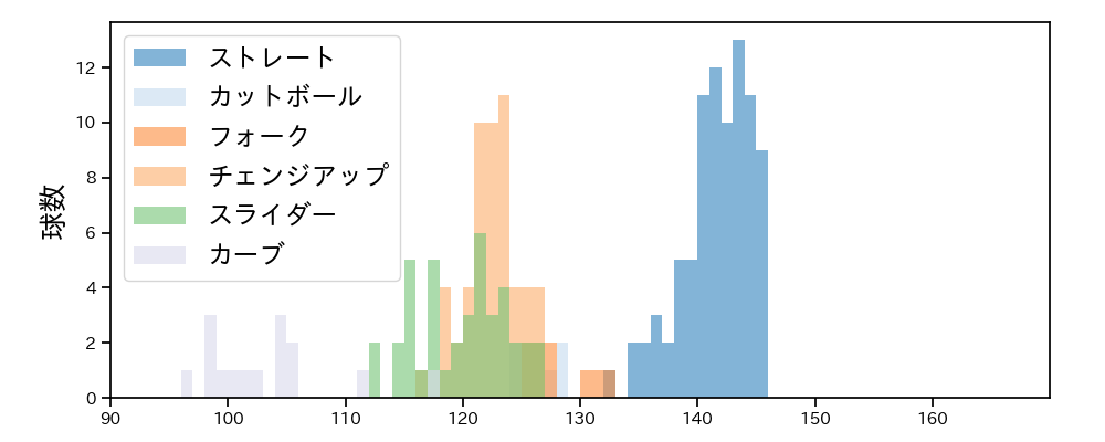 山﨑 福也 球種&球速の分布1(2022年5月)