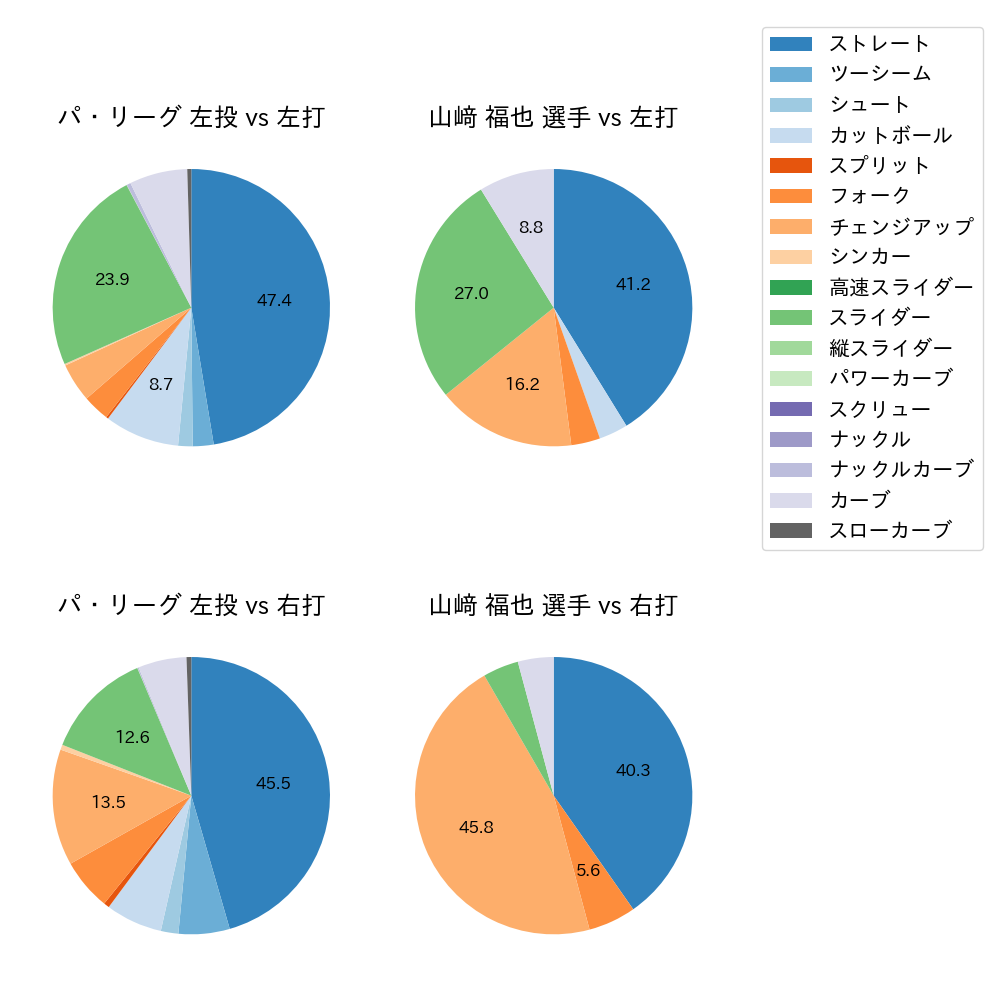 山﨑 福也 球種割合(2022年5月)