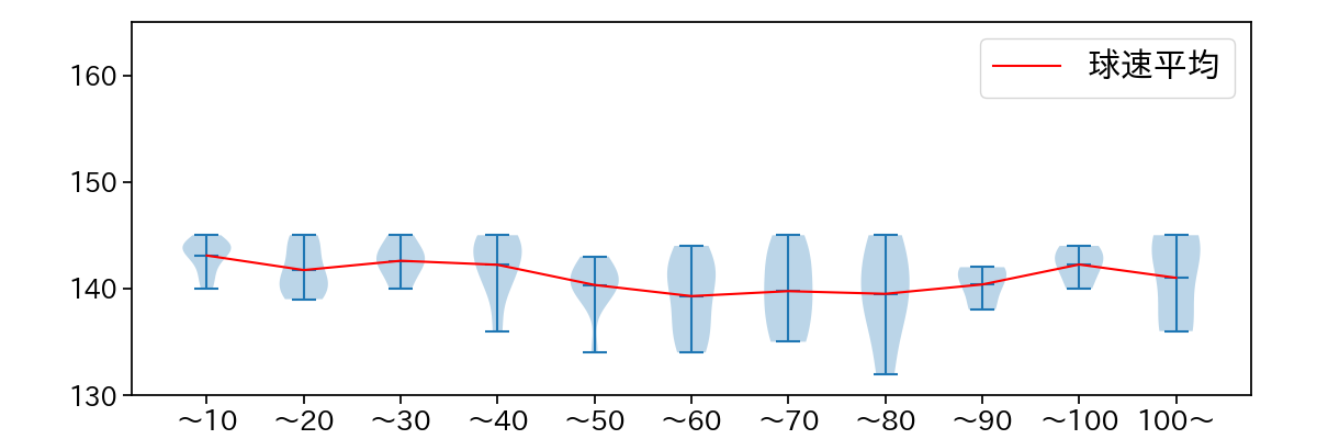 山﨑 福也 球数による球速(ストレート)の推移(2022年5月)