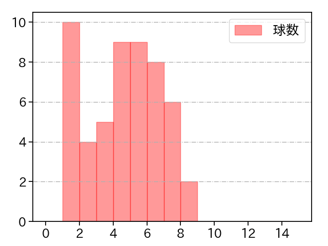 山﨑 福也 打者に投じた球数分布(2022年5月)