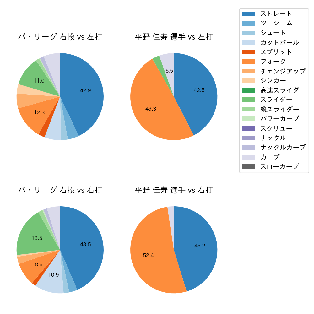 平野 佳寿 球種割合(2022年5月)