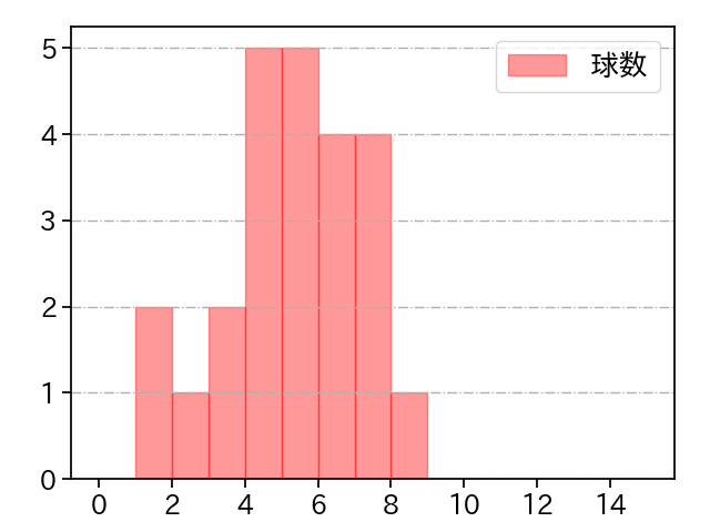 平野 佳寿 打者に投じた球数分布(2022年5月)