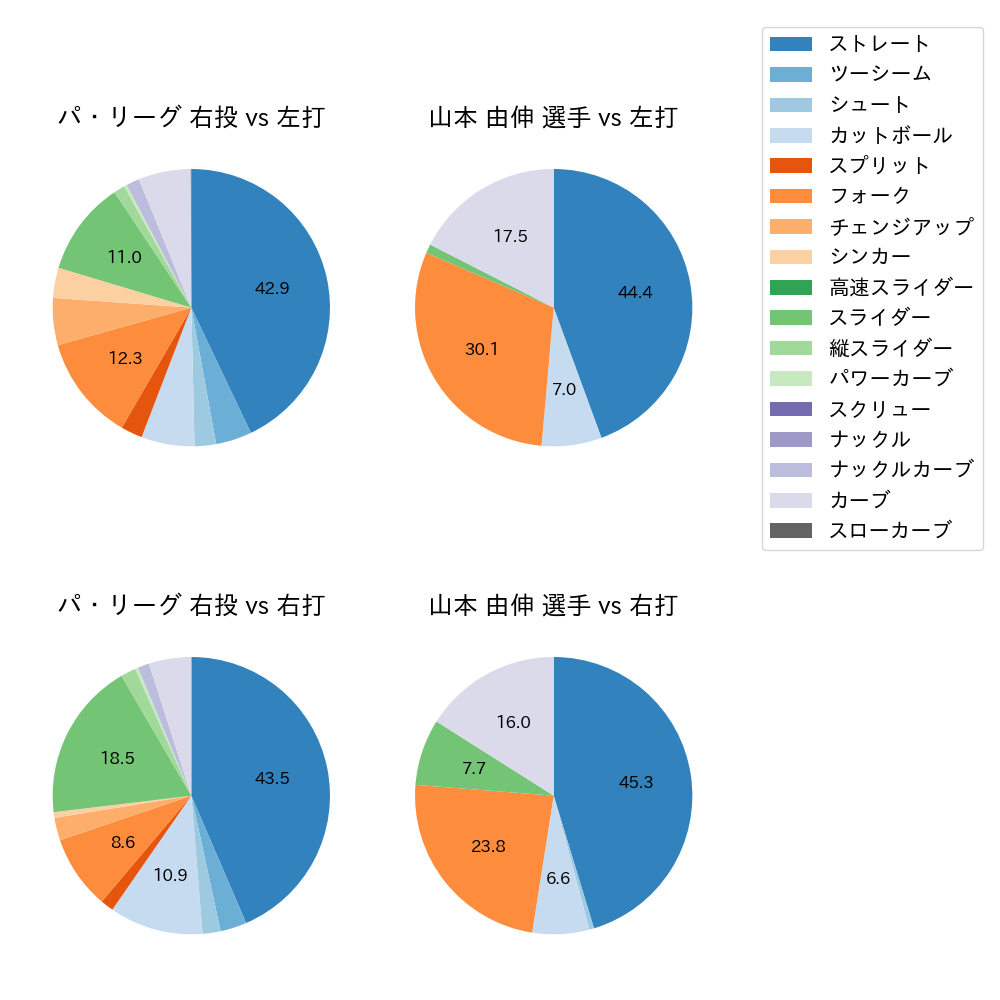 山本 由伸 球種割合(2022年5月)