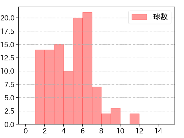 山本 由伸 打者に投じた球数分布(2022年5月)