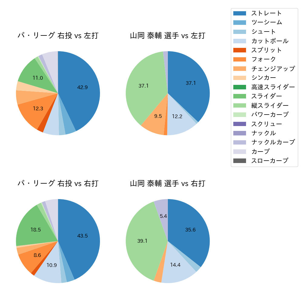 山岡 泰輔 球種割合(2022年5月)