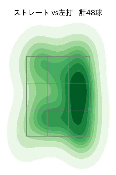 近藤 大亮 配球ヒートマップ(2022年5月)