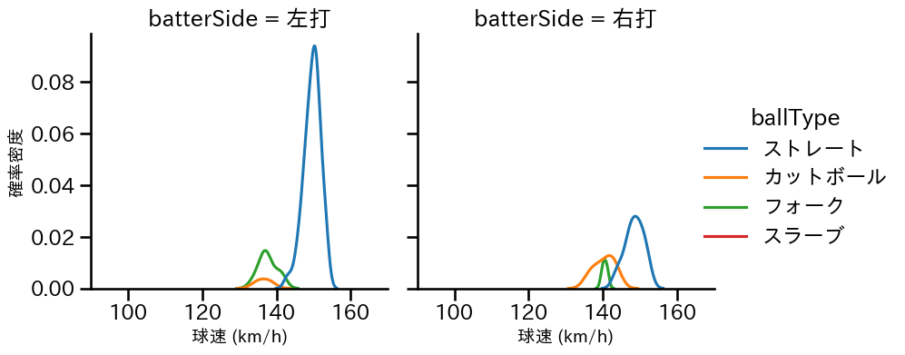 近藤 大亮 球種&球速の分布2(2022年5月)