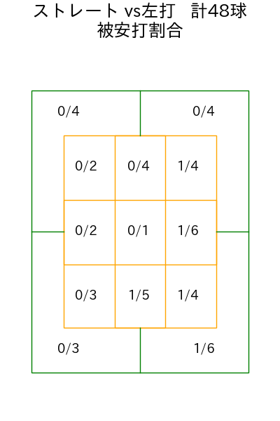 近藤 大亮 コース別被安打割合(2022年5月)