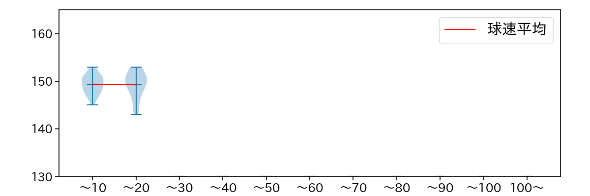 近藤 大亮 球数による球速(ストレート)の推移(2022年5月)