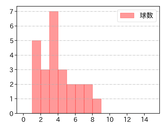 近藤 大亮 打者に投じた球数分布(2022年5月)