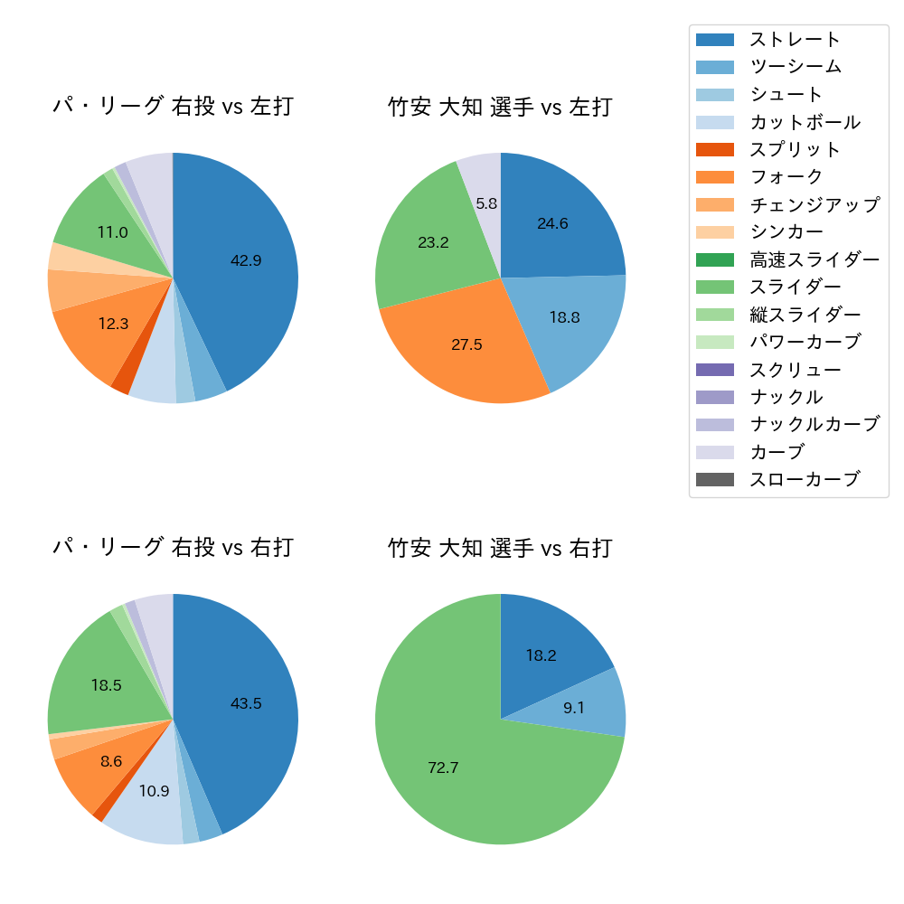 竹安 大知 球種割合(2022年5月)
