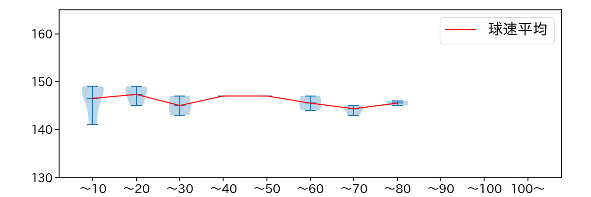 竹安 大知 球数による球速(ストレート)の推移(2022年5月)