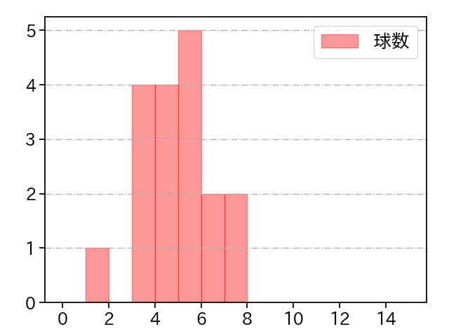竹安 大知 打者に投じた球数分布(2022年5月)