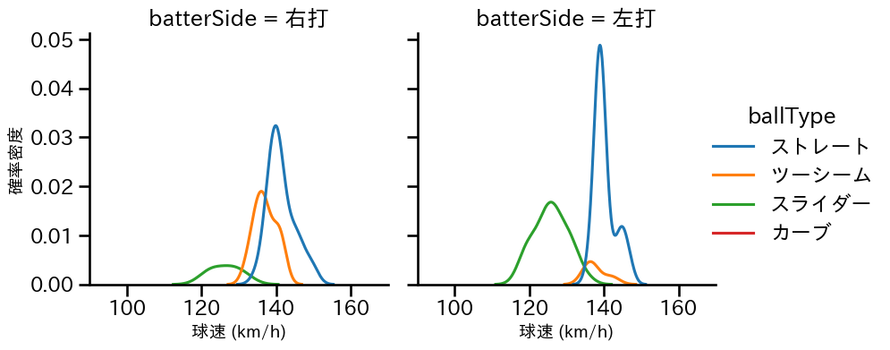 富山 凌雅 球種&球速の分布2(2022年5月)