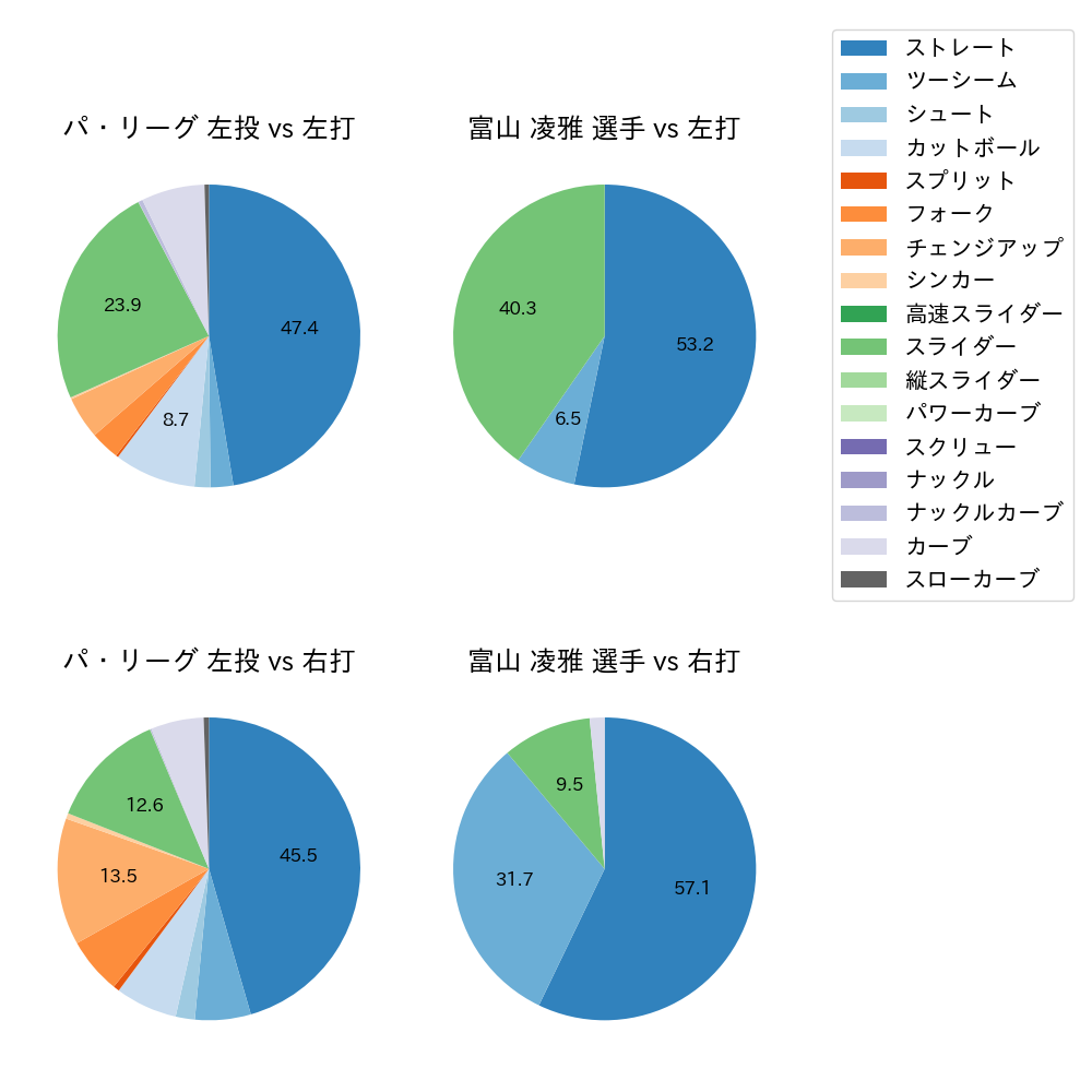 富山 凌雅 球種割合(2022年5月)